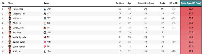 MLB sprint speed leaderboard